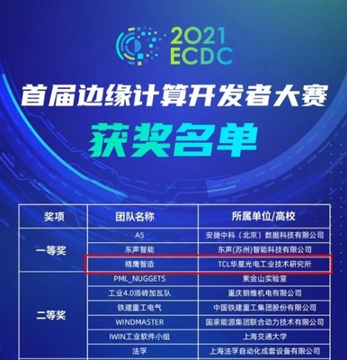TCL華星團(tuán)隊(duì)勇奪首屆邊緣計(jì)算開發(fā)者大賽桂冠，引領(lǐng)網(wǎng)絡(luò)科技新浪潮